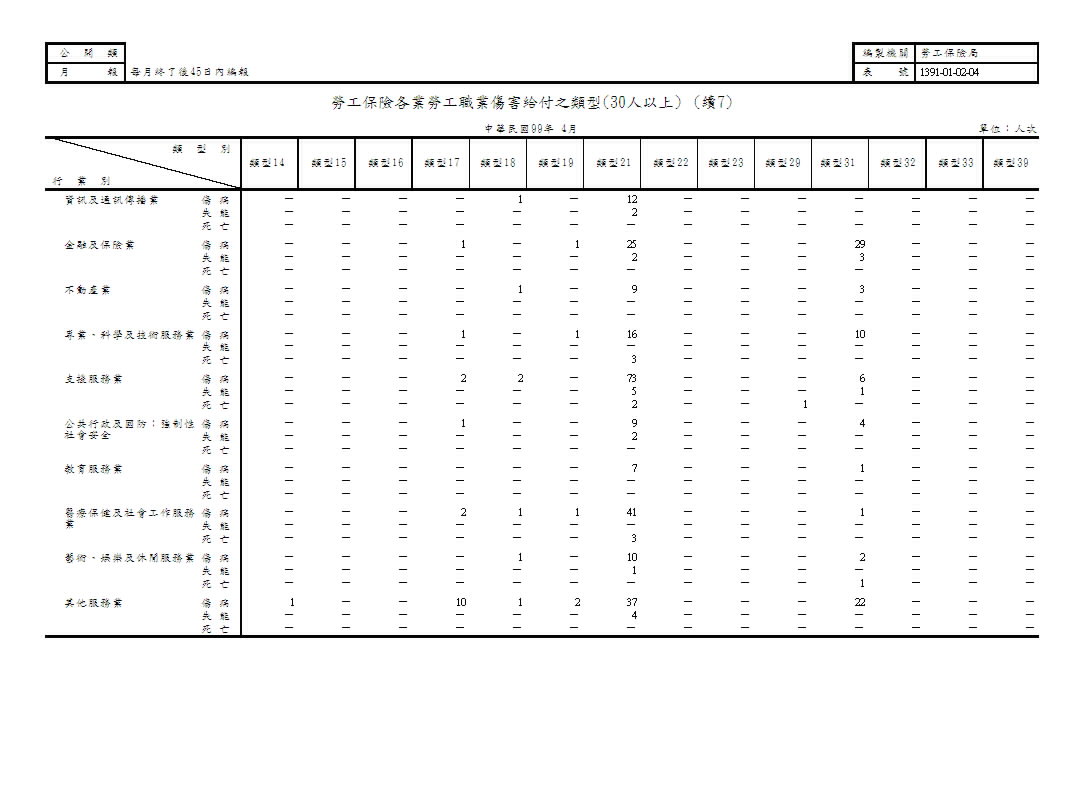 勞工保險各業勞工職業傷害給付之類型第8頁圖表